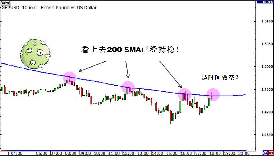 借助多时间框架分析选择做多还是做空