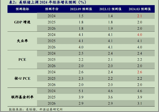 鲍威尔再度“放鹰”牵动市场神经,美联储年