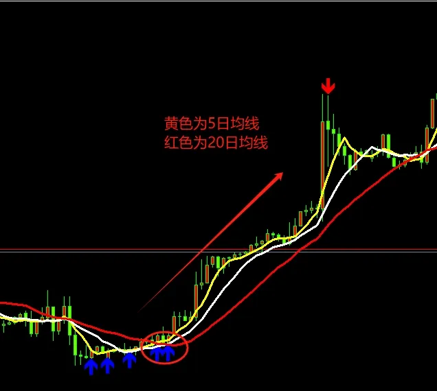 外汇跟单社区日内短线交易策略：进出场位置