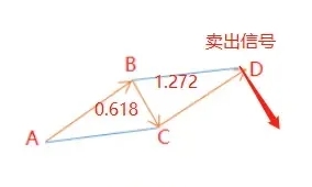 外汇跟单社区:谐波形态——判断进场最先进