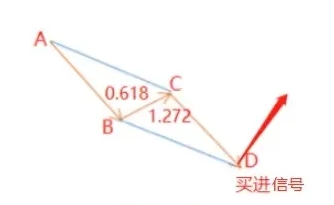 外汇跟单社区科普:谐波形态作为判断进场最