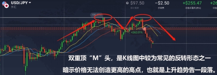 跟单社区科普:外汇技术分析交易策略之双顶