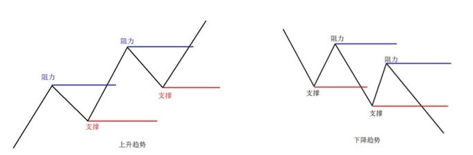外汇跟单社区：技术分析中的支撑位与阻力位