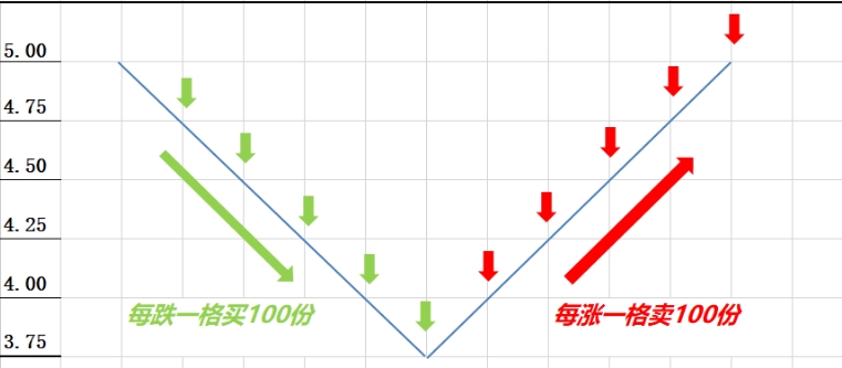 跟单社区科普:网格交易法有什么优点和缺点