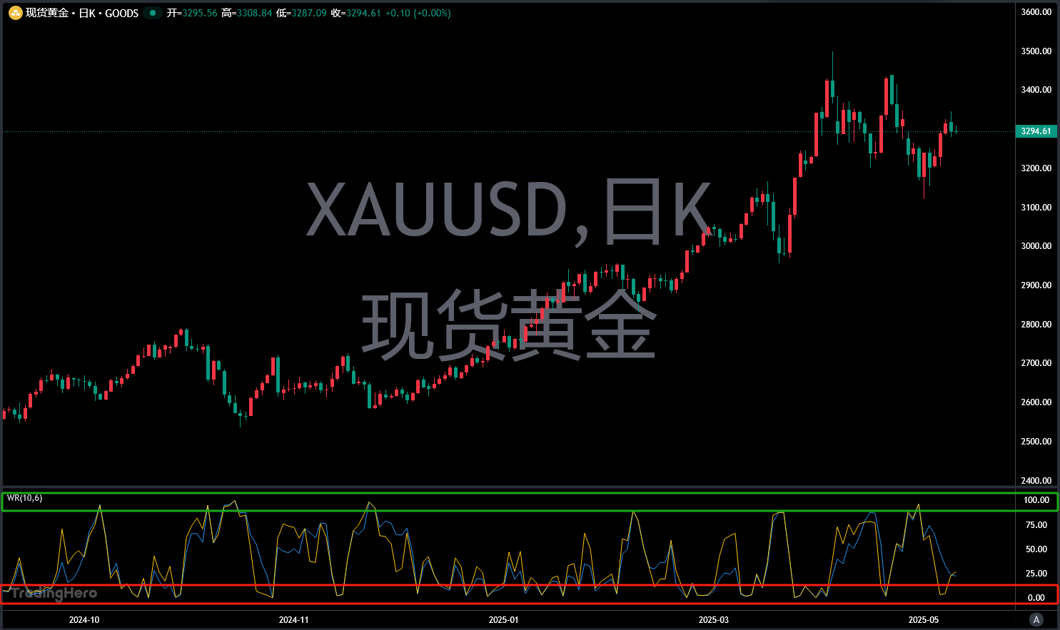 超准短线交易神器！威廉指标实战指南