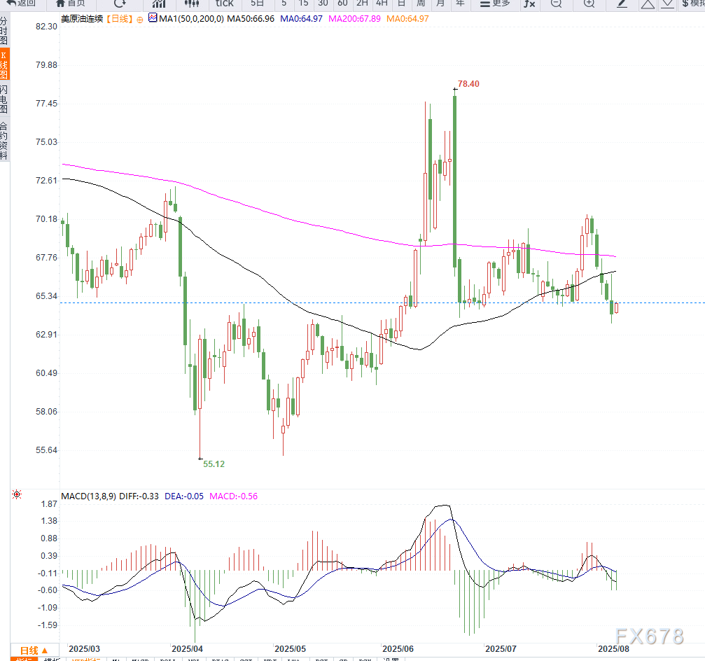原油交易提醒:虽然EIA库存超预期下降,但油价冲高回落,维持震荡调整(2) 原油交易提醒:虽然EIA库存超预期下降,但油价冲高回落,维持震荡调整