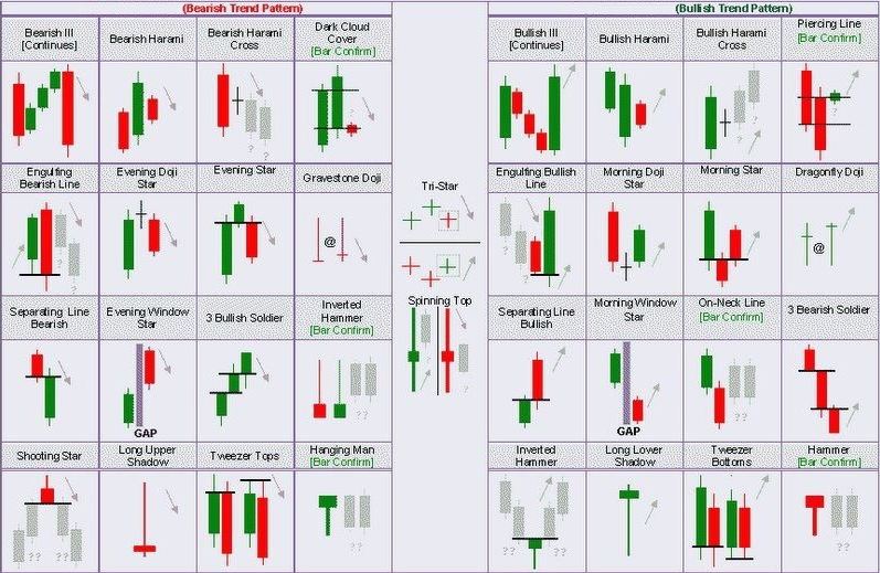 金融市场技术分析 - 会说话的K线：从哲