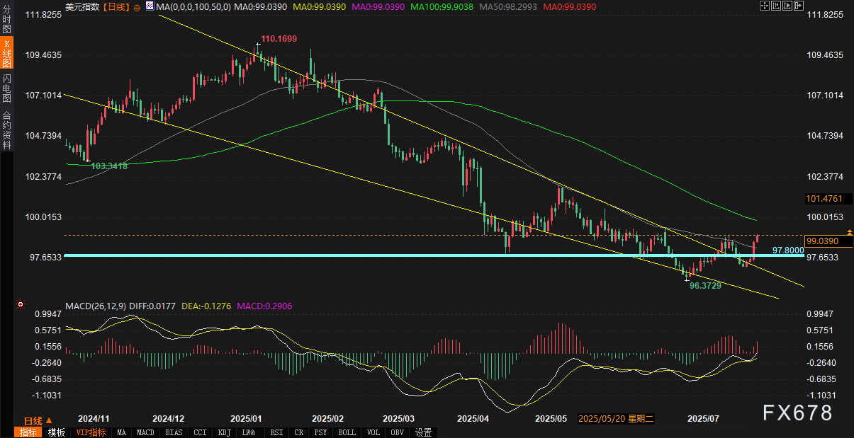 非农前哨战打响！美元指数"跳空突破"98.89高地，空头撤退路线遭MACD/RSI双围剿