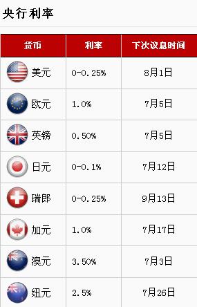外汇基本面分析学习 2 - 利率及利差