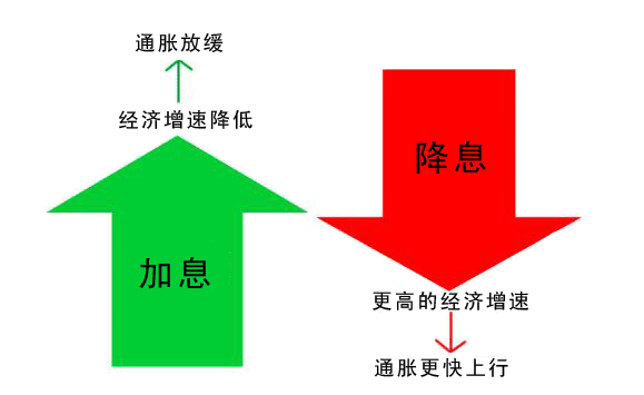 外汇基本面分析学习 2 - 利率及利差