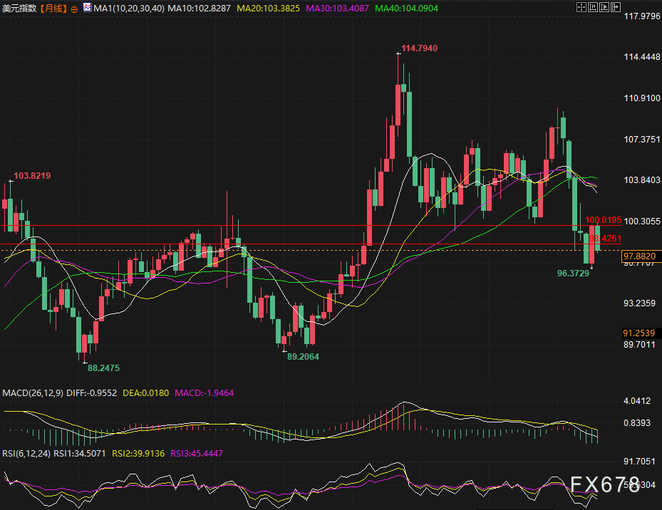 突破98.42才能翻身？美元指数多空博弈加剧，两大事件定方向！