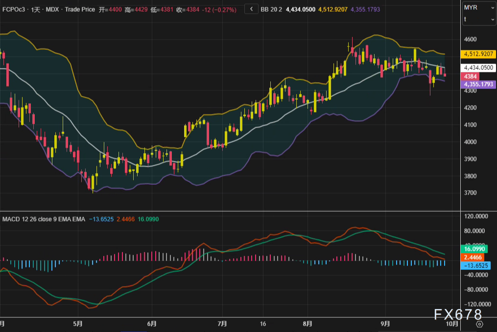 棕榈油市场日评：外围油脂施压，库存预期构筑下方支撑
