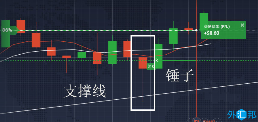 外汇黄金交易技术分析日本蜡烛图使用方法之锤子线与吊锤线