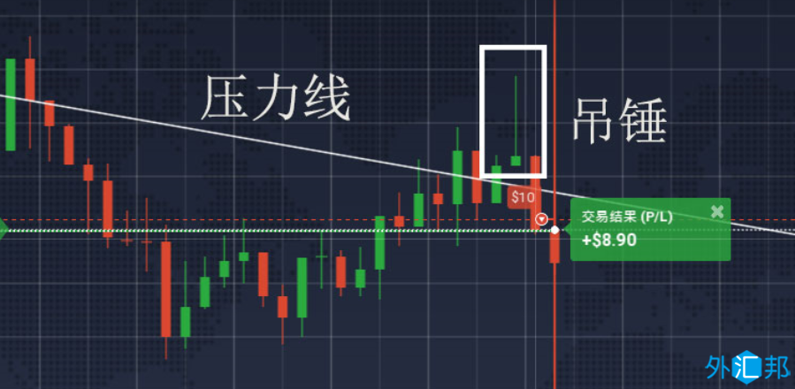 外汇黄金交易技术分析日本蜡烛图使用方法之锤子线与吊锤线