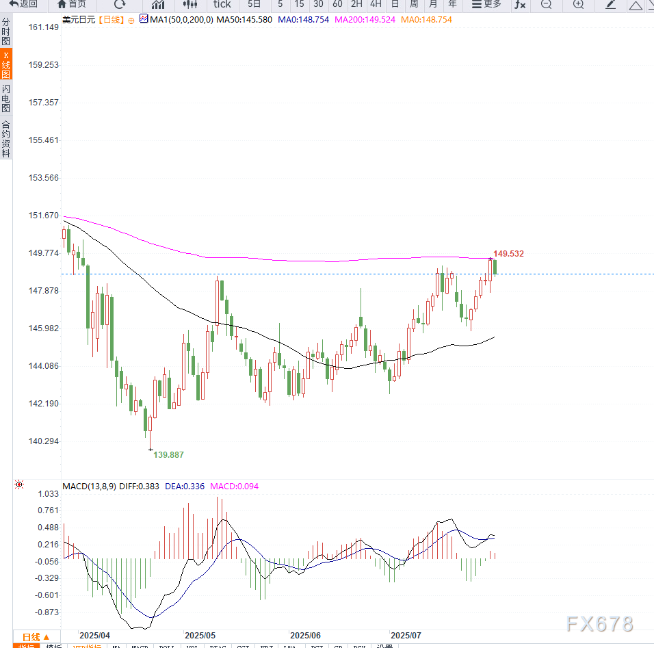 美元兑日元反弹之后受阻，关注BoJ政策信号与美国PCE通胀数据是否带动美元兑日元向上突破