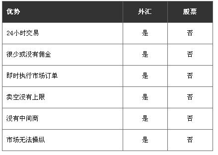 外汇交易入门8 - 为什么交易外汇之外汇市场vs股票市场