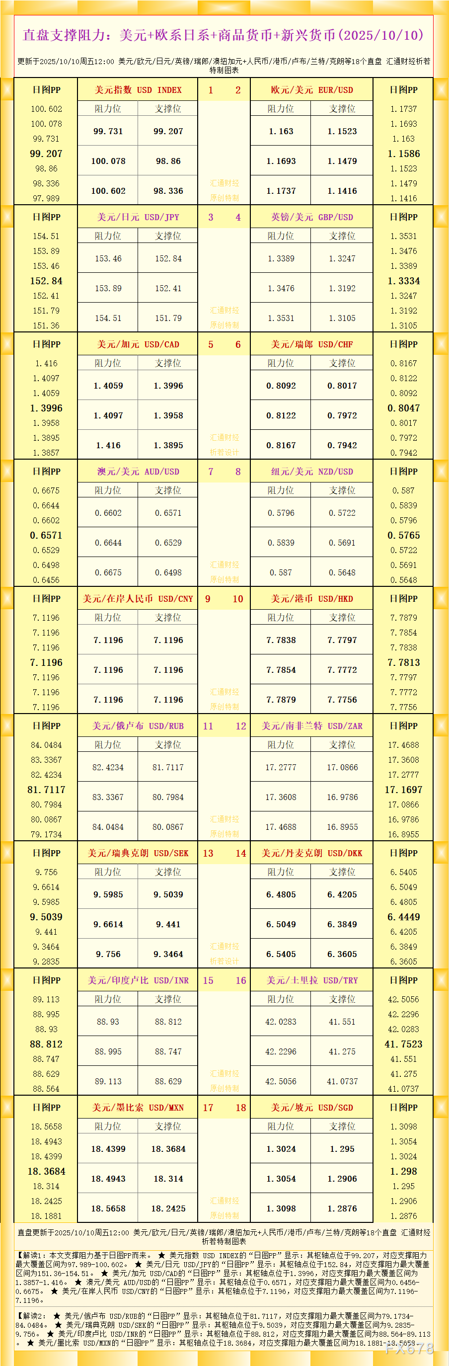 一张图看18个直盘外汇支撑阻力：美元+欧