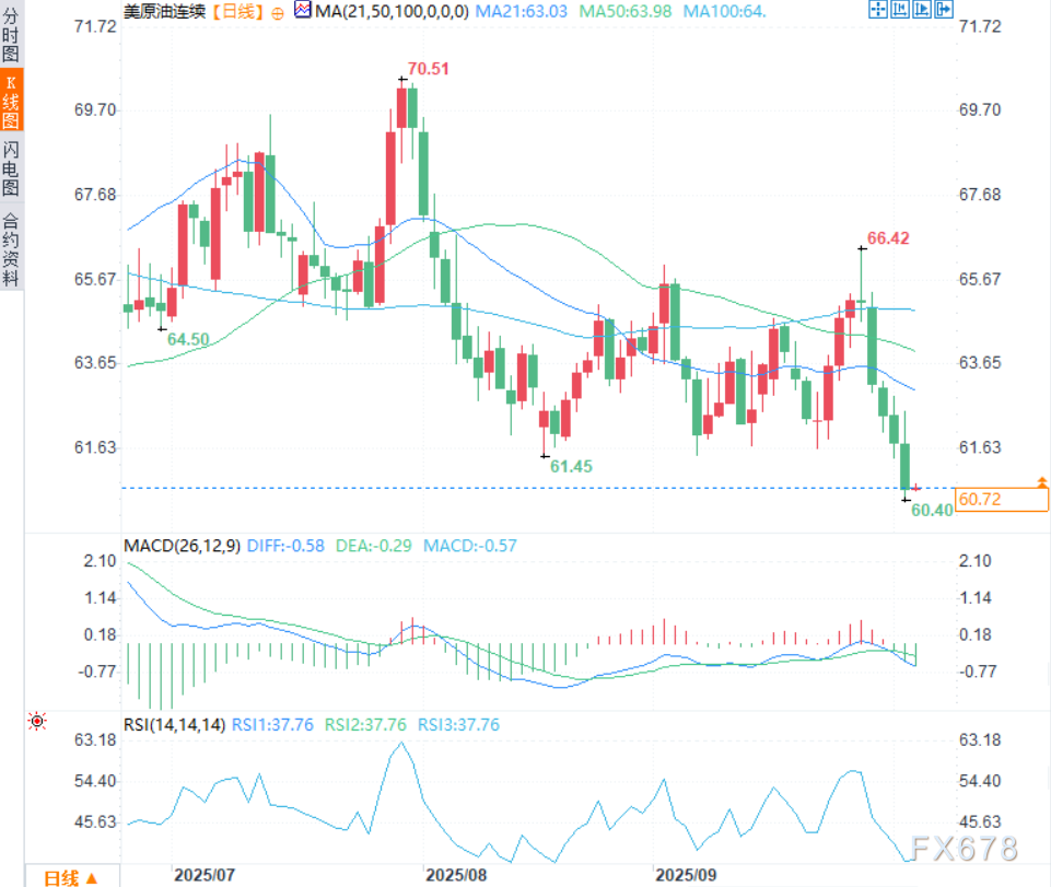 原油交易提醒：油价低位震荡，市场担忧供应过剩及OPEC+增产