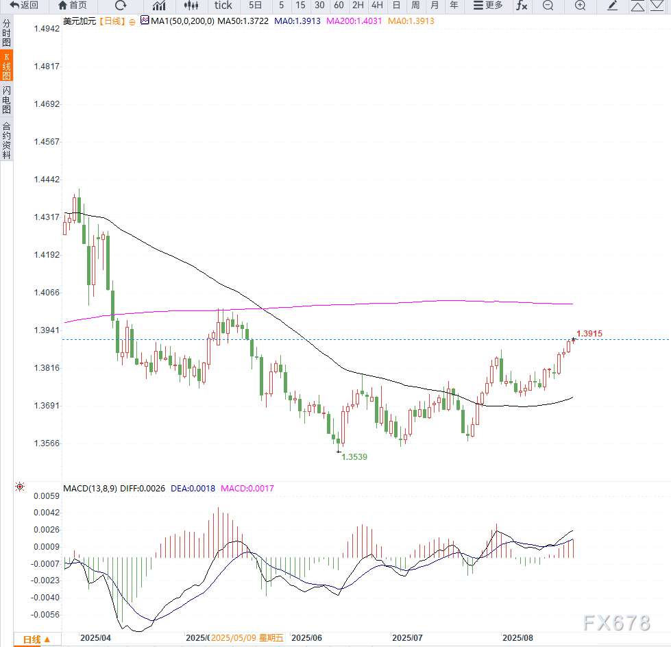 美国经济数据与加央行政策预期影响，USD/CAD触及三个月高位