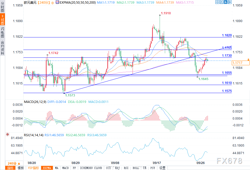 欧元区数据表现黯淡，欧元/美元仍维持涨势