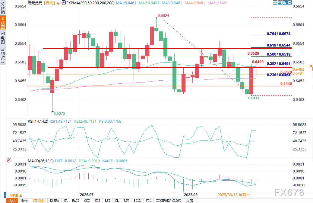 澳元展望：逢低买入者将关注澳元