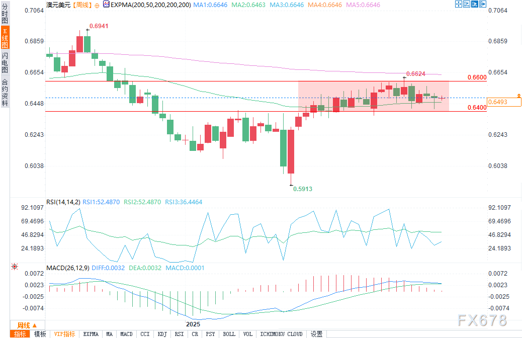 澳元展望：逢低买入者将关注澳元