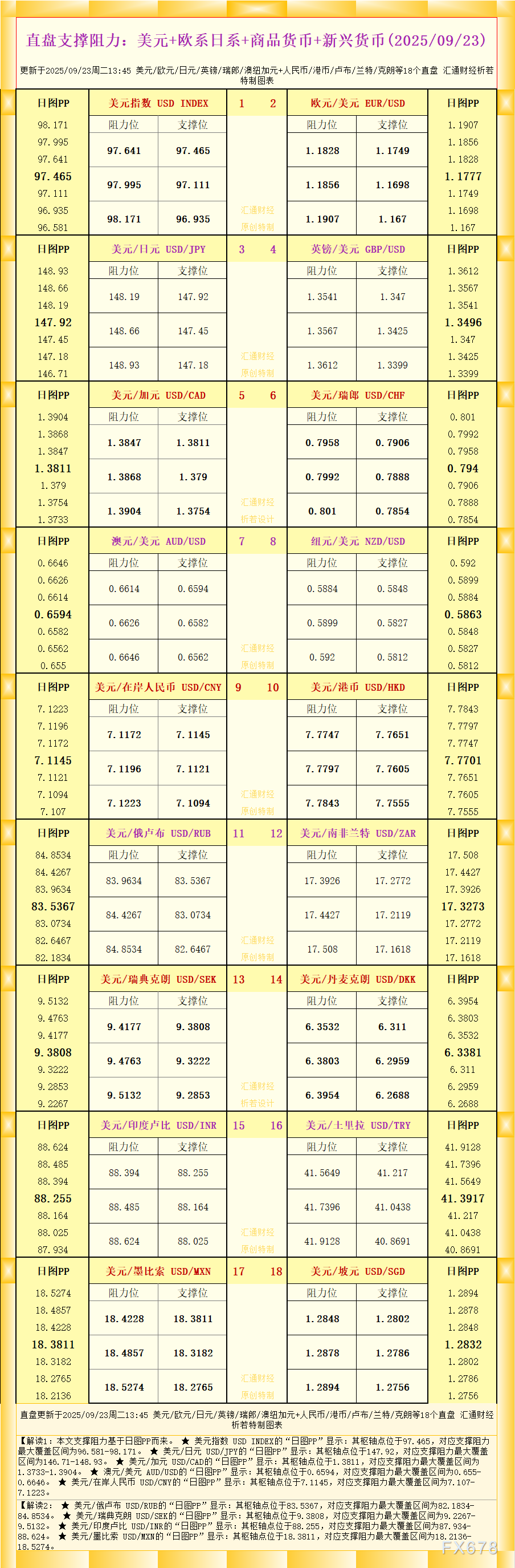 一张图看18个直盘外汇支撑阻力：美元+欧
