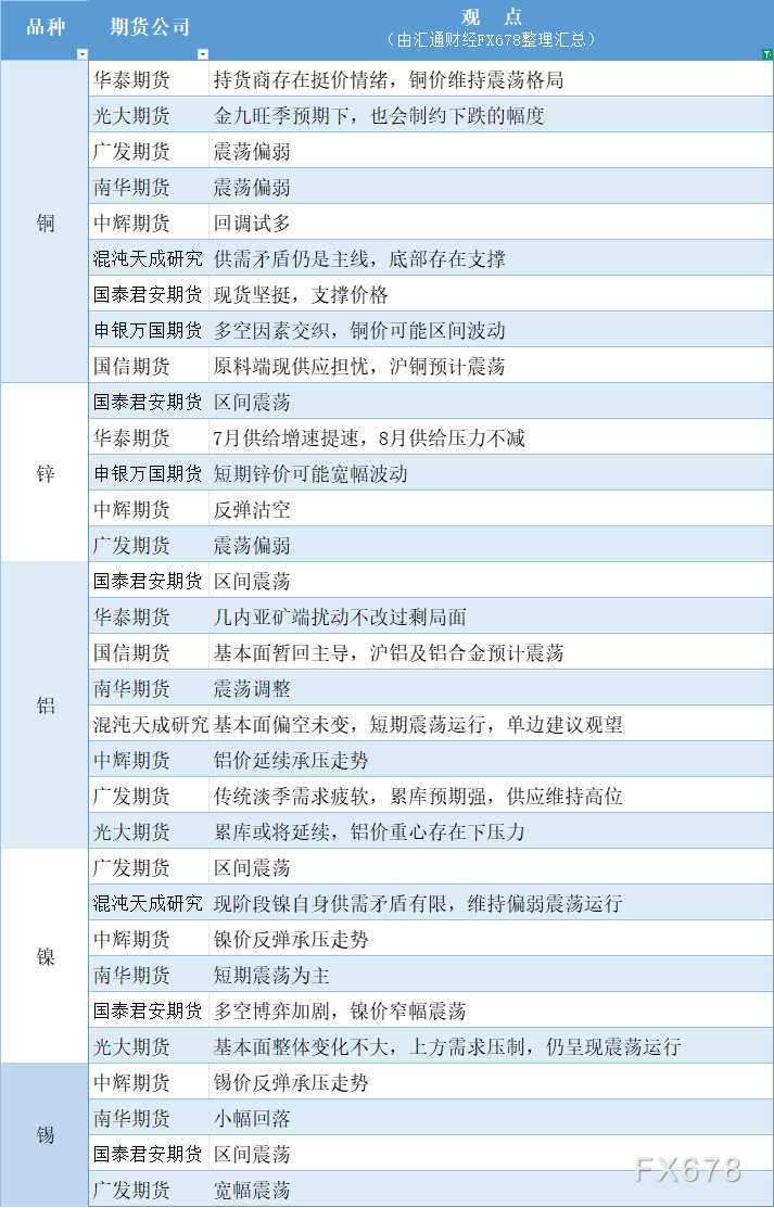 期货公司观点汇总一张图：8月5日有色系（