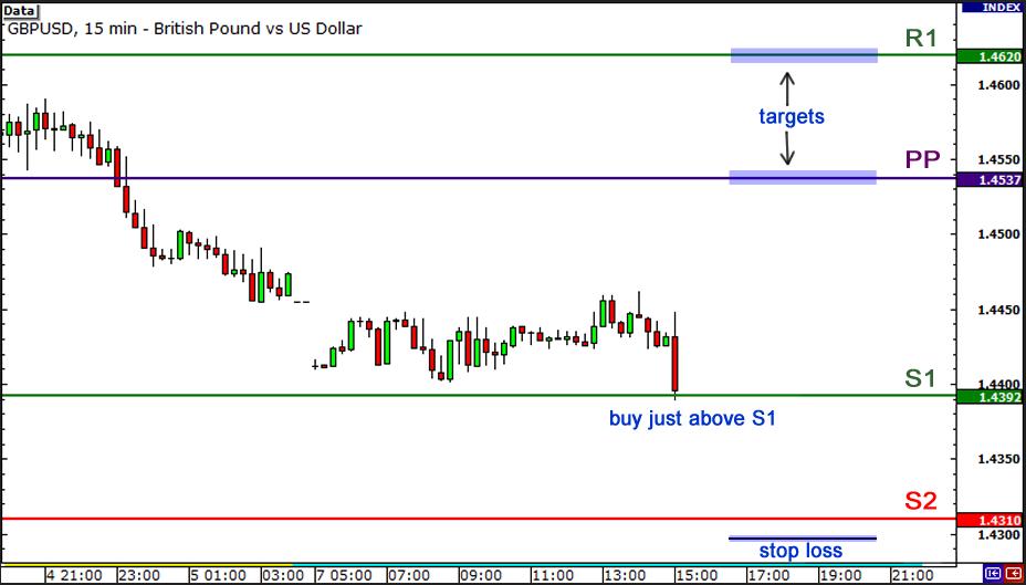 外汇交易技术分析之枢纽点 3 - 如何利