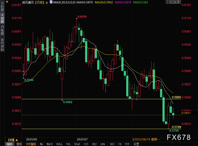纽元暴涨后连跌？除特朗普搅局，这些数据才是关键！