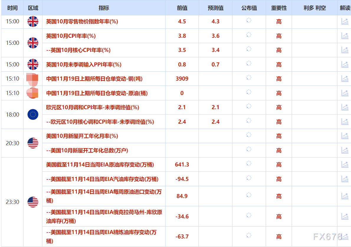 11月19日财经早餐：疲软的经济数据支撑，金价自一周低位回升，多重利好限制油价跌幅