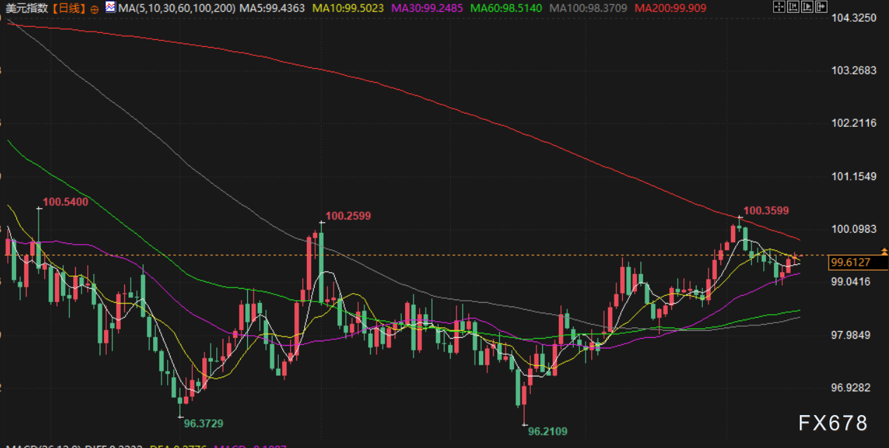 11月19日财经早餐：疲软的经济数据支撑，金价自一周低位回升，多重利好限制油价跌幅