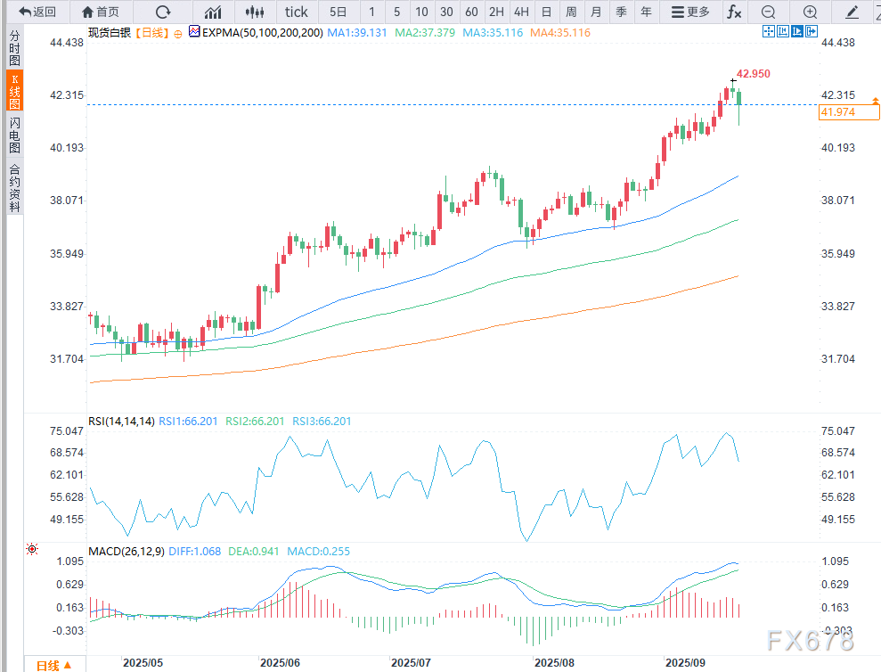 白银预测：美联储焦虑情绪扰动白银市场，关键支撑位受考验