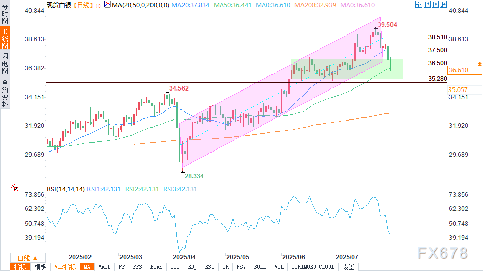 白银预测：对关税的担忧重创白银，更深幅下跌即将来临？