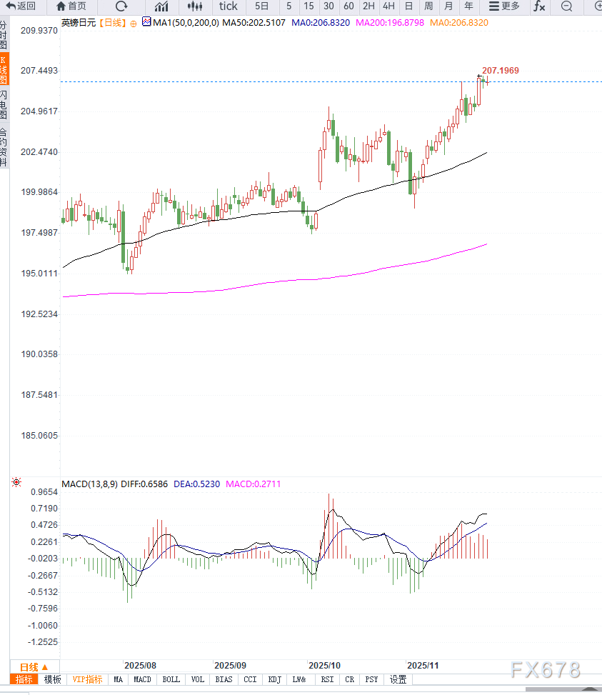 英镑连续反弹，带动镑日高位震荡，短期维持震荡上行