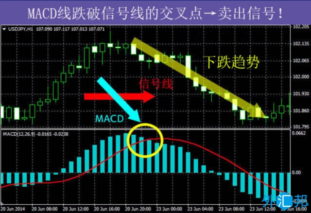 炒外汇黄金的时候怎样运用MACD判断价格走势?(2) 炒外汇黄金的时候怎样运用MACD判断价格走势?