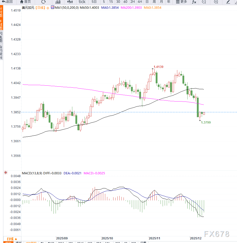 美国就业数据意外走强引发降息预期升温，美元兑加元维持低位震荡