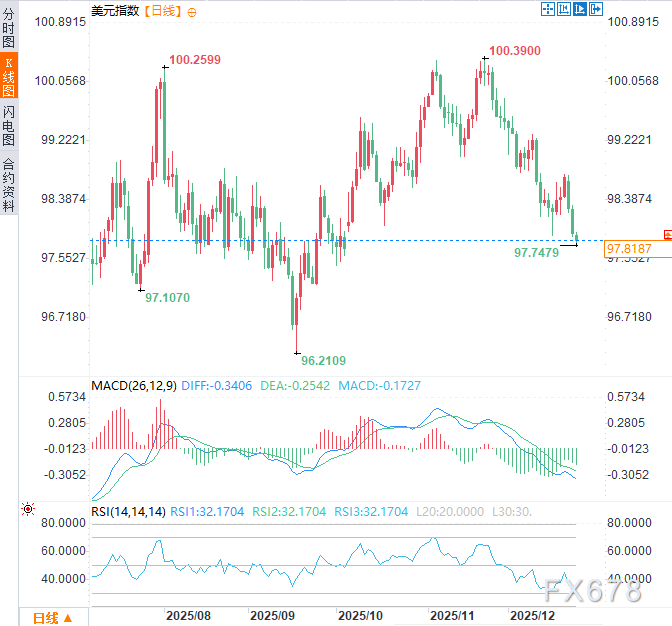 特朗普强硬定调美联储"换帅"：新主席必须服从降息指令，美元应声跌至两月新低