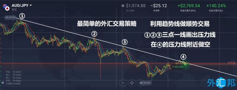 外汇技术分析交易策略之顺势交易