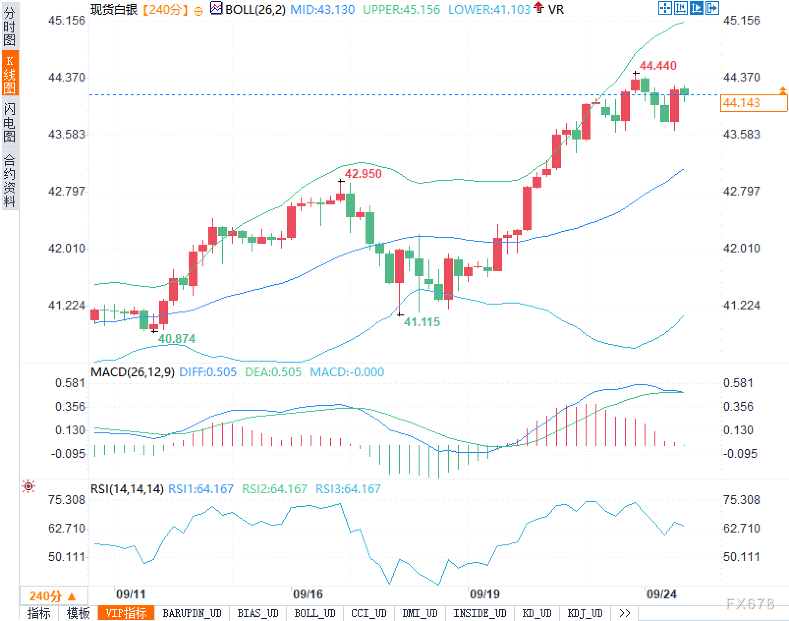 高位不言顶？从4小时图观察白银下一步怎么走