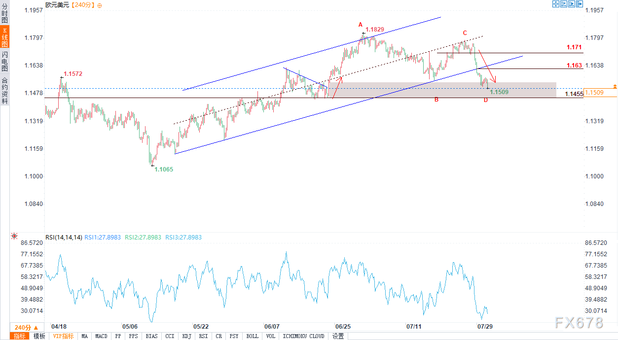 欧元兑美元汇率跌至7月初以来的最低水平