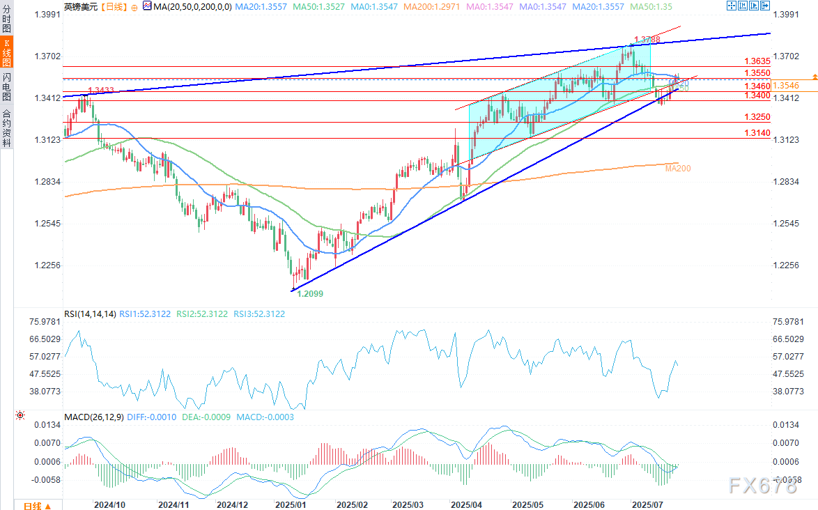 英镑/美元在三日反弹后受挫重回20日均线下方，PMI数据令人失望