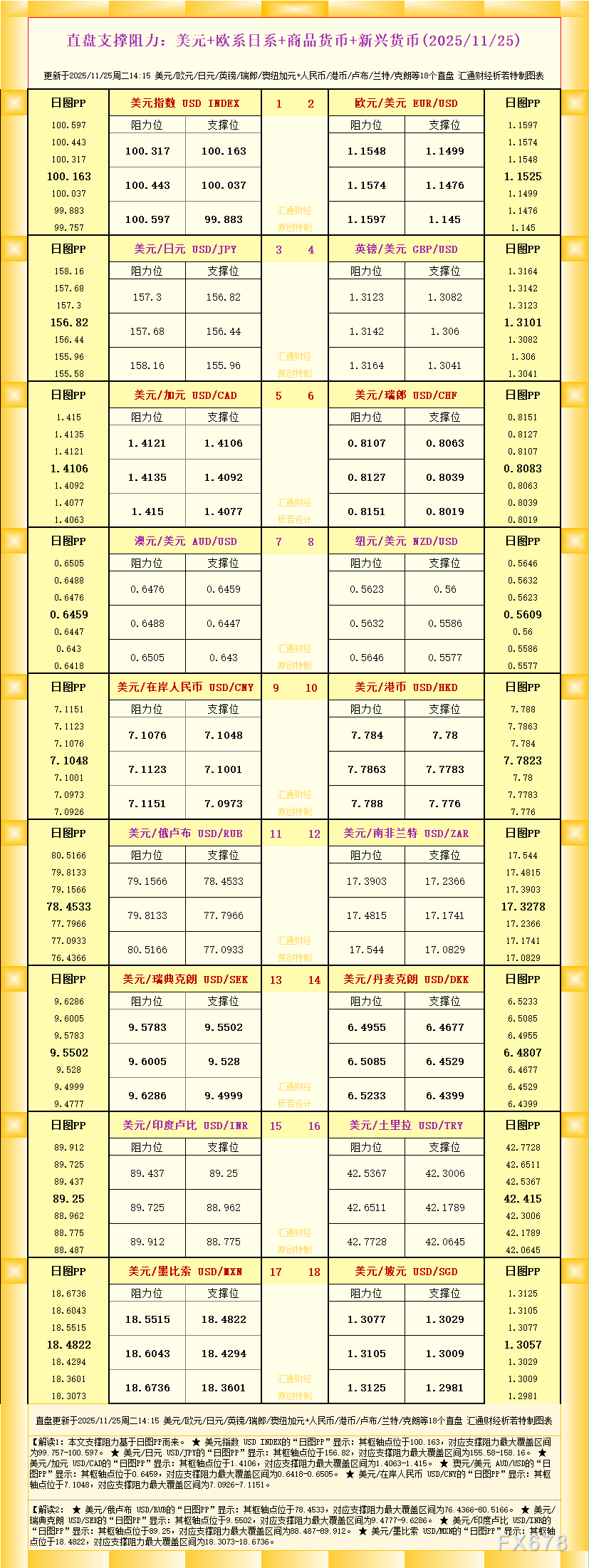 一张图看18个直盘外汇支撑阻力：美元+欧系日系+商品货币+新兴货币(2025年11月25日)