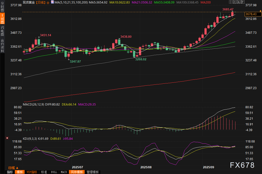 黄金交易提醒：金价飙升破天际！美联储“救市”信号释放，下一站3700关口？