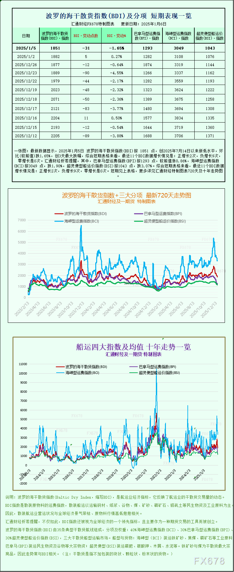 一张图：波罗的海指数跌至五个多月以来的最低点