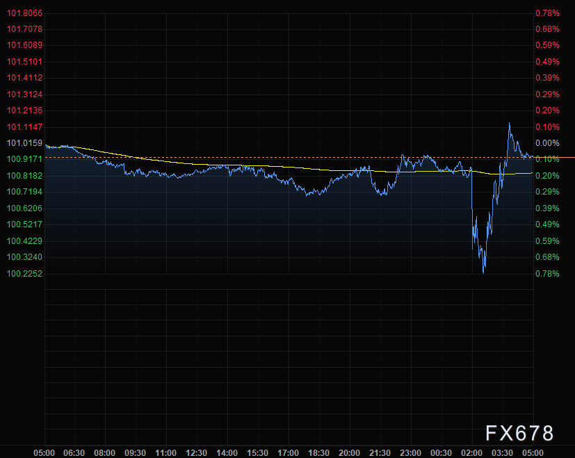 非农修正夜：美联储又要“抄作业”降50基点？市场竟在赌这个！