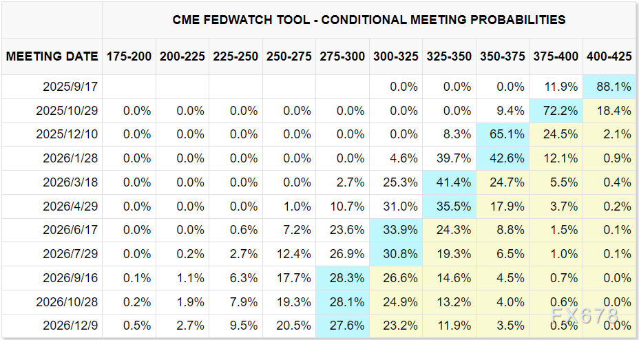 非农修正夜：美联储又要“抄作业”降50基点？市场竟在赌这个！
