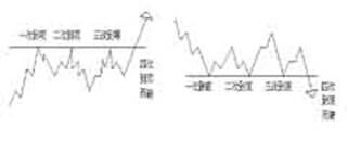 外汇技术分析:江恩理论之江恩买卖十二法则(5) 外汇技术分析:江恩理论之江恩买卖十二法则