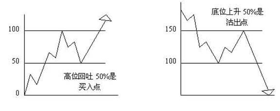 外汇技术分析:江恩理论之江恩买卖十二法则(6) 外汇技术分析:江恩理论之江恩买卖十二法则