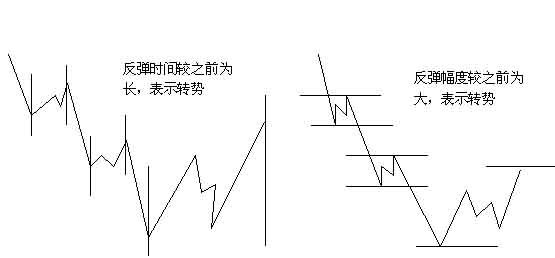 外汇技术分析:江恩理论之江恩买卖十二法则(12) 外汇技术分析:江恩理论之江恩买卖十二法则